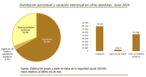 Más de 137.700 trabajadores se incorporaron al sector turístico en junio