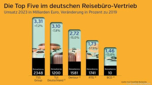 TSS, líder de ventas en Alemania por la fortaleza del paquete turístico