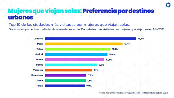 Cada vez más mujeres viajan solas: las claves de esta tendencia