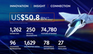 Boom del sector aeronáutico: demanda récord de expositores en Farnborough