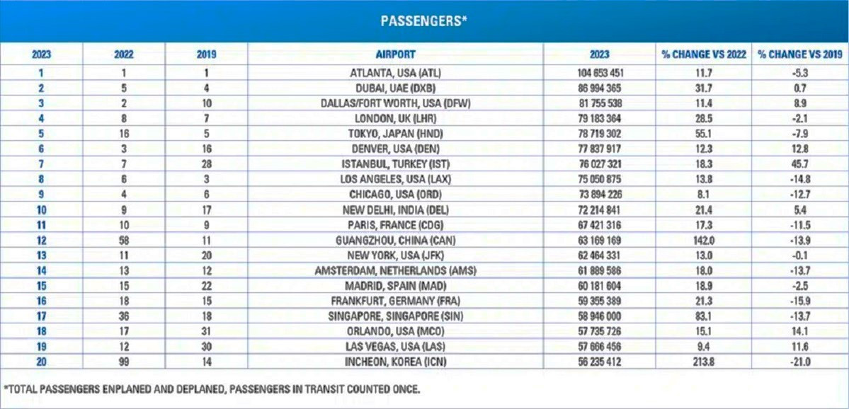 Estos son los 20 aeropuertos más transitados del mundo 