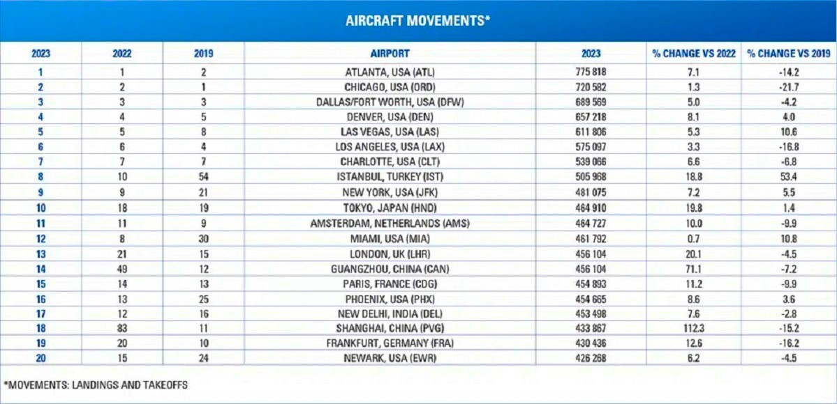 Estos son los 20 aeropuertos más transitados del mundo 