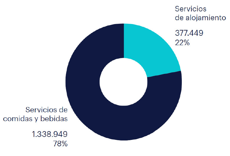 randstat informe empleo turístico