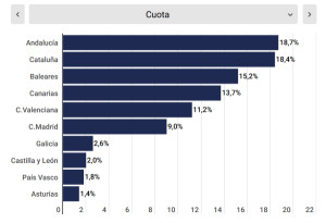 Reservas de hotel para después del verano: tendencia positiva