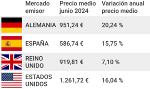 ¿Tiene el sector turístico español margen para seguir subiendo precios?