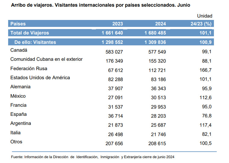 El turismo internacional a Cuba crece un 100% en el primer semestre