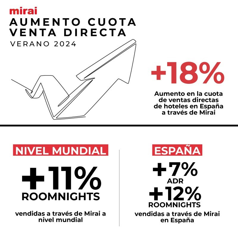 La apuesta de los hoteles por su venta directa mejora su rentabilidad