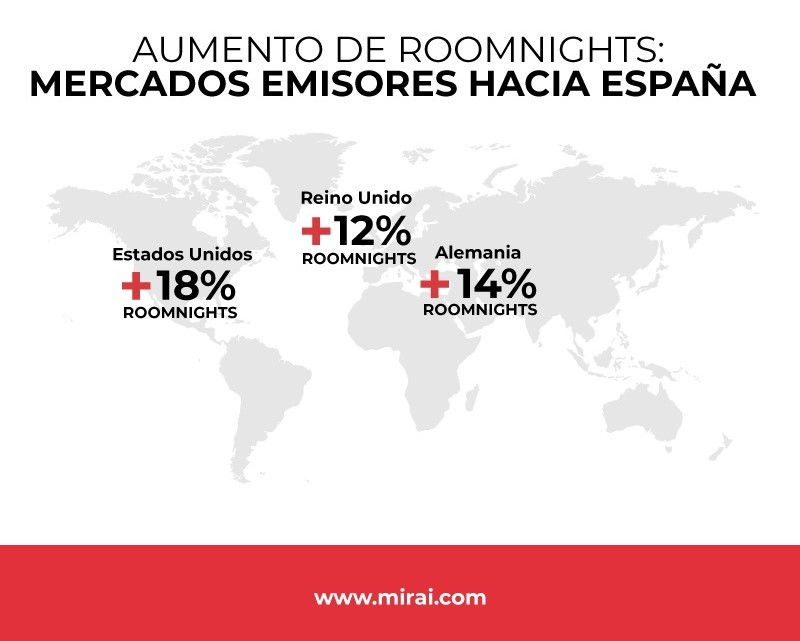 La apuesta de los hoteles por su venta directa mejora su rentabilidad