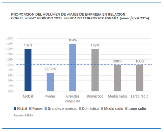 Viajes corporativos: las grandes empresas progresan, las pymes no