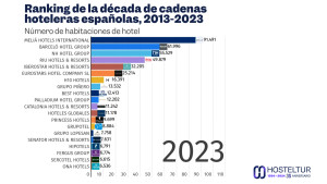 El crecimiento de las hoteleras españolas: una década en 20 segundos