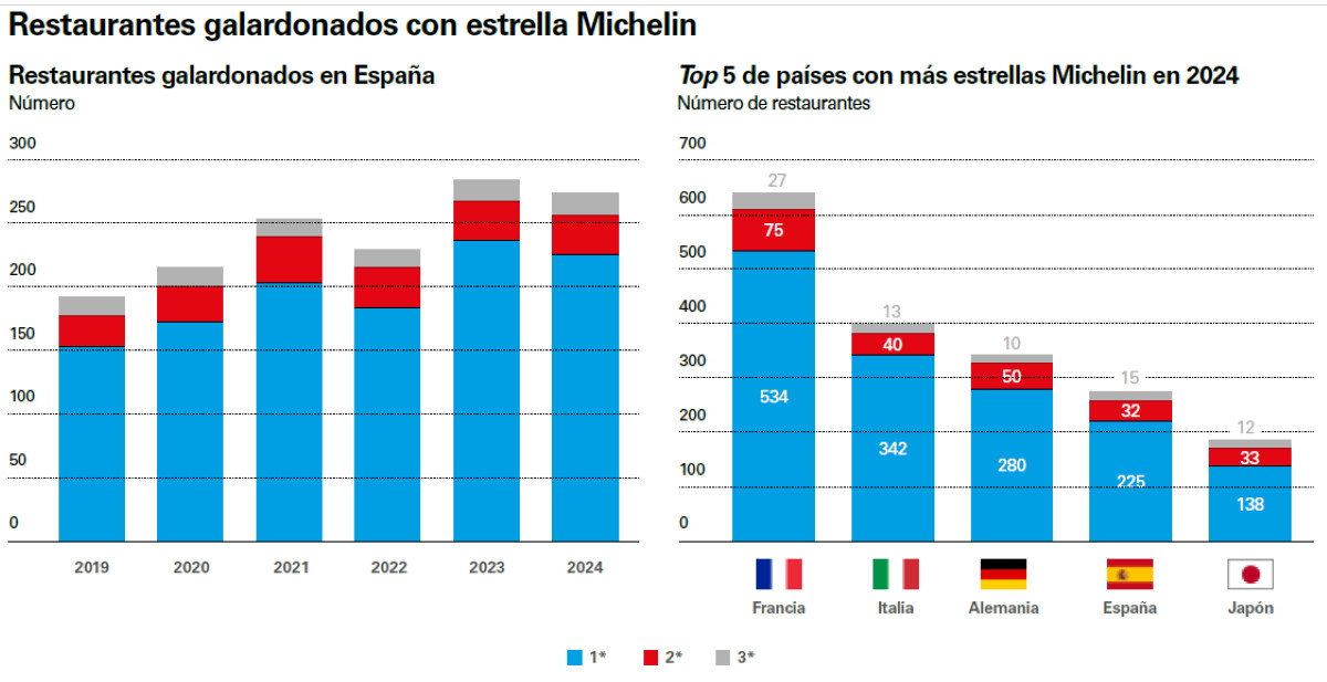 Radiografía del sector de la restauración en España