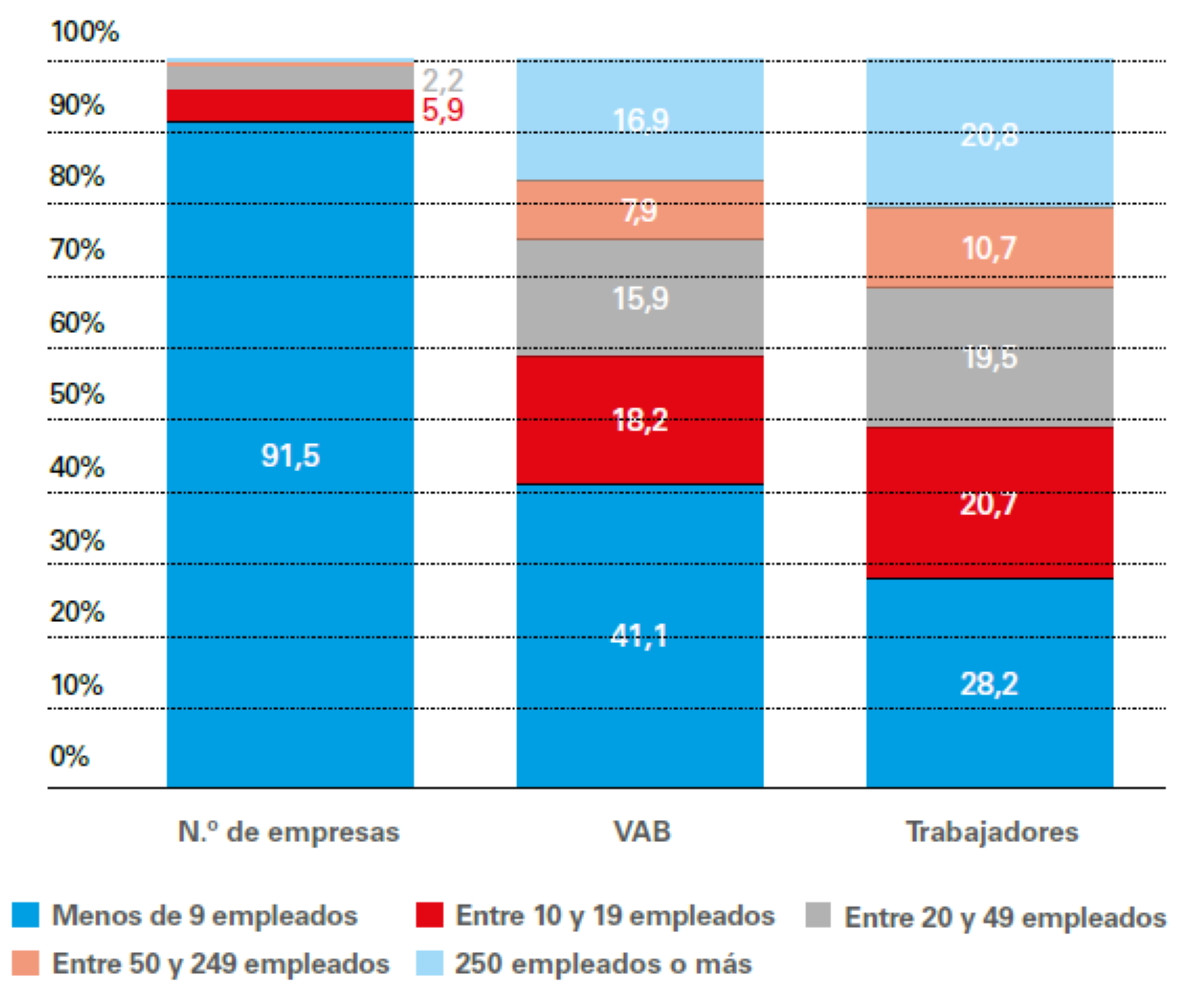 Radiografía del sector de la restauración en España