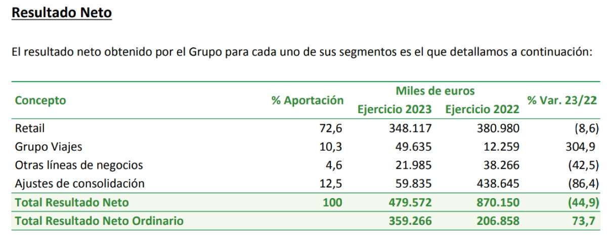 Viajes El Corte Inglés logra unos beneficios netos de 50 M €