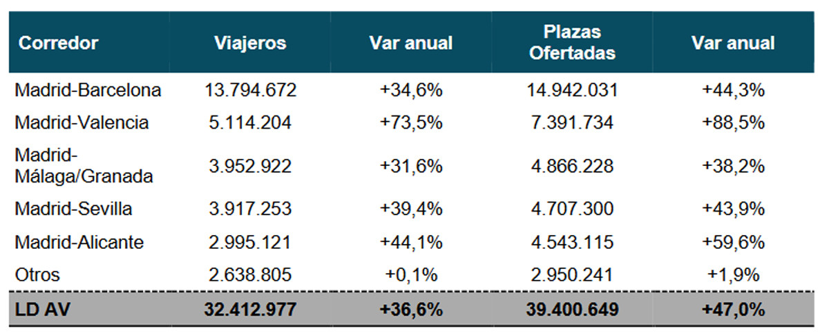 La competencia dispara los viajeros en Alta Velocidad: más de 32 M en 2023