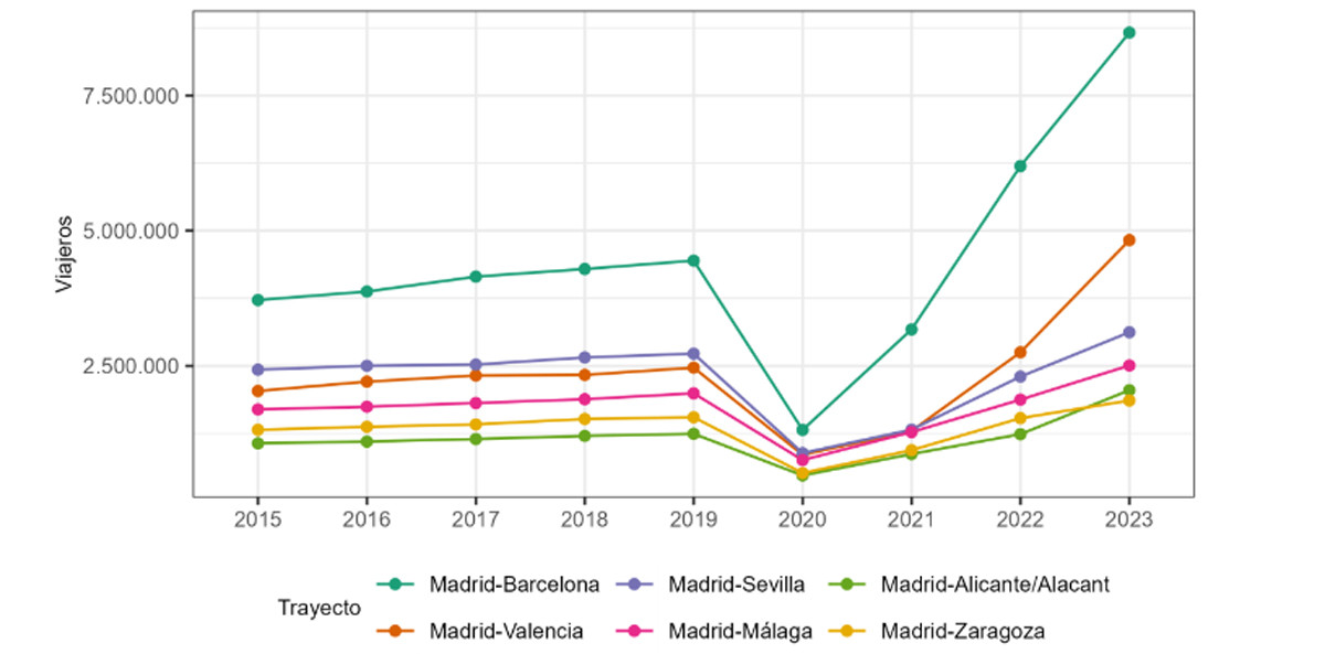 La competencia dispara los viajeros en Alta Velocidad: más de 32 M en 2023