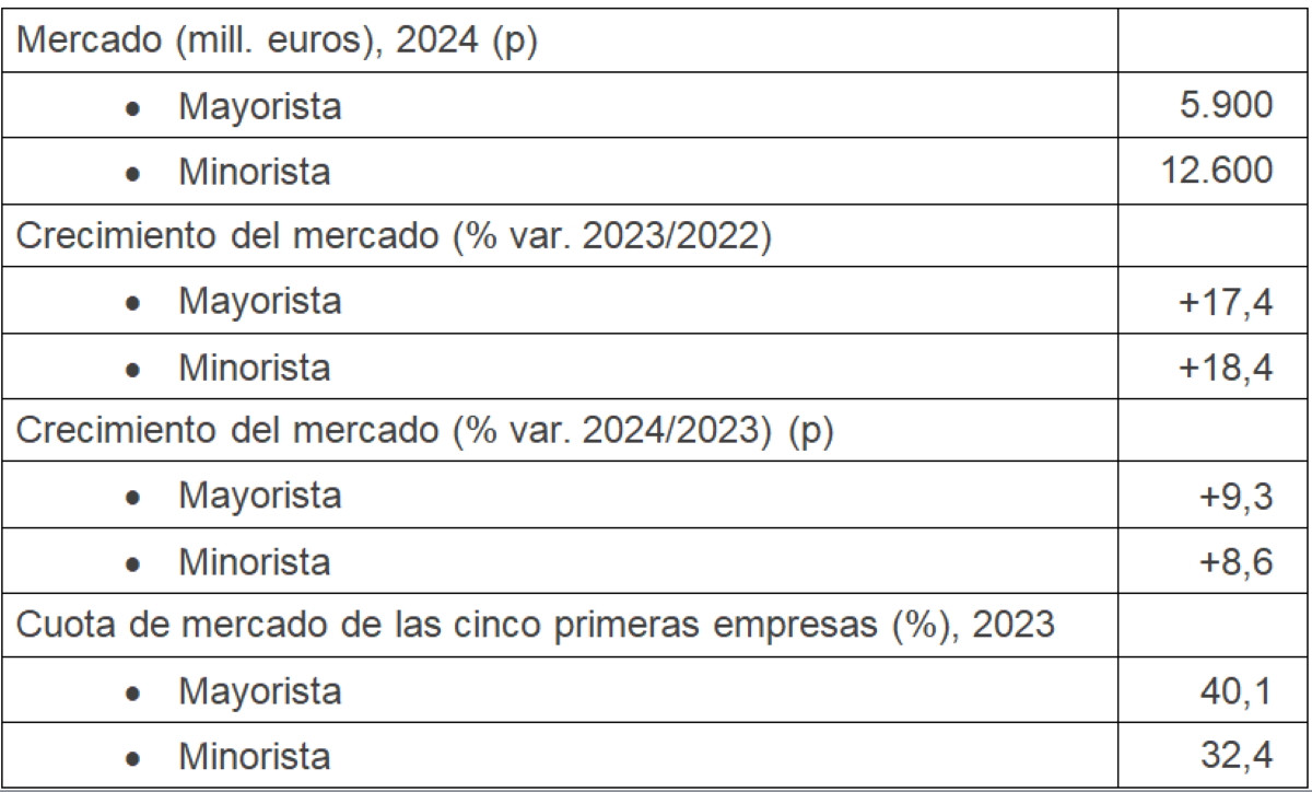 Agencias de viajes y turoperadores