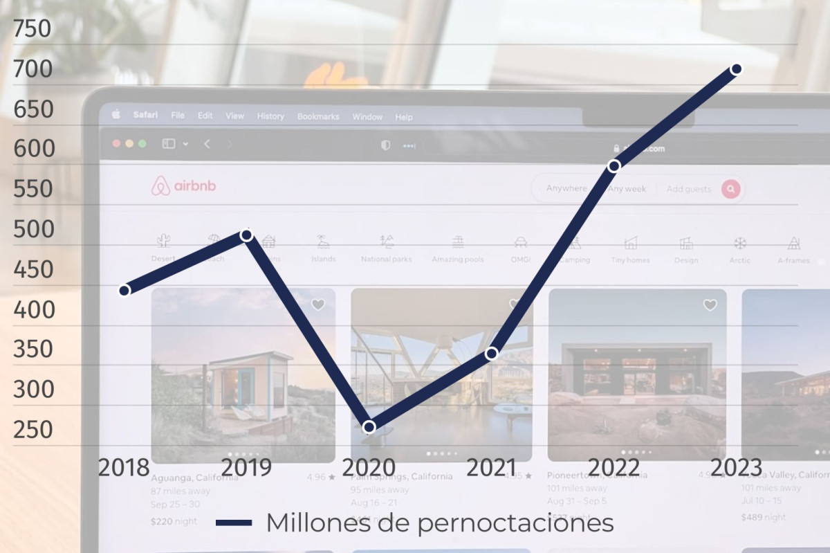 Pisos turísticos: la demanda en Europa supera en un 40% nivel prepandemia