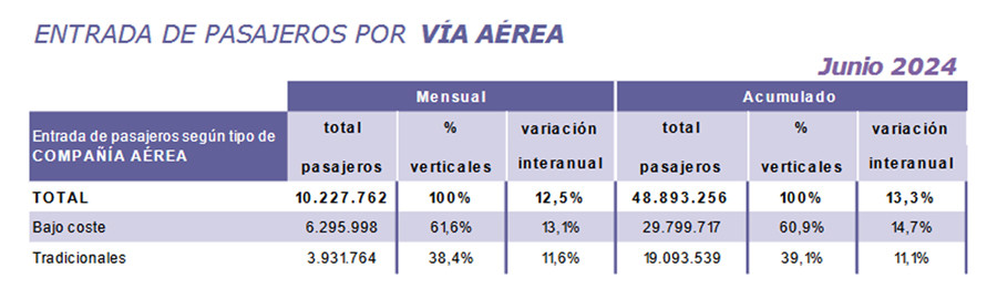 Las low cost impulsan las llegadas internacionales entre enero y junio