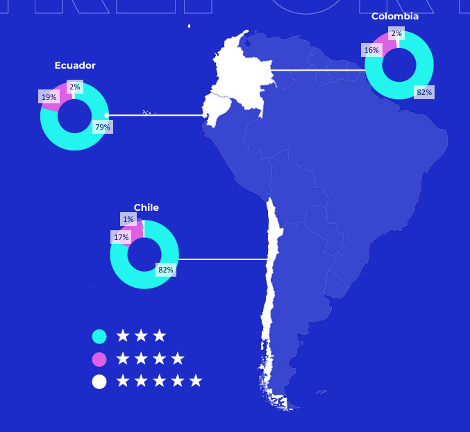 Lujo y lifestyle, segmentos estratégicos para crecer en Sudamérica