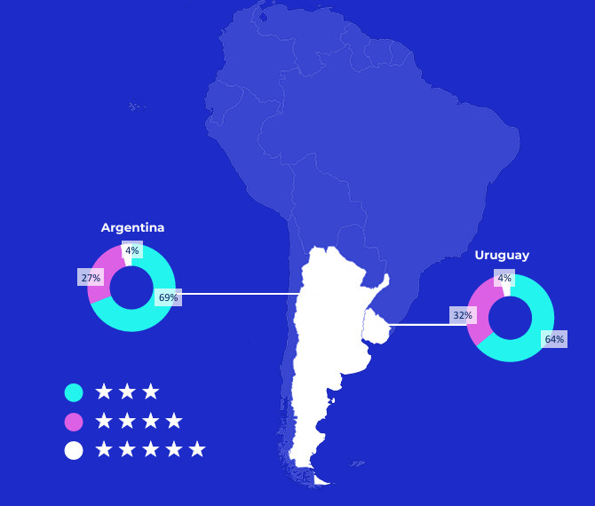 Lujo y lifestyle, segmentos estratégicos para crecer en Sudamérica