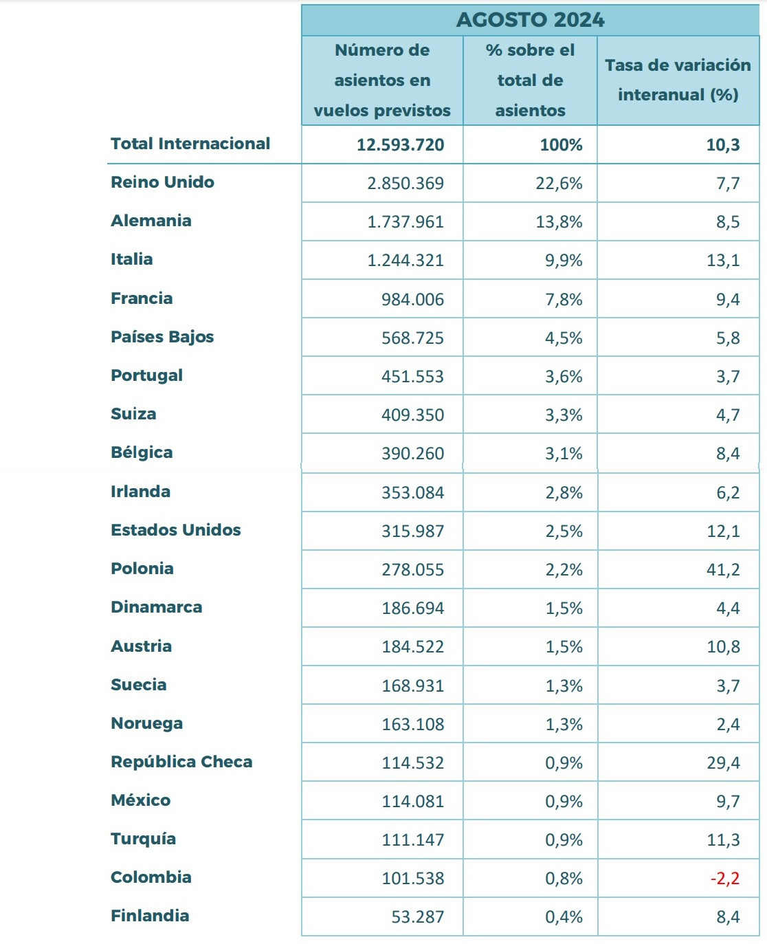 Las aerolíneas ofertan este agosto en vuelos a España 12,6 M de plazas