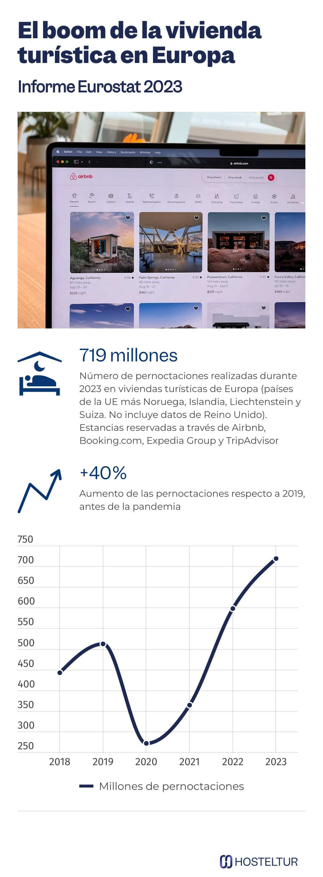 Vivienda vacacional ¿En qué países de Europa triunfa más?