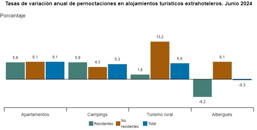 Las pernoctaciones extrahoteleras crecen un 5,3% en junio