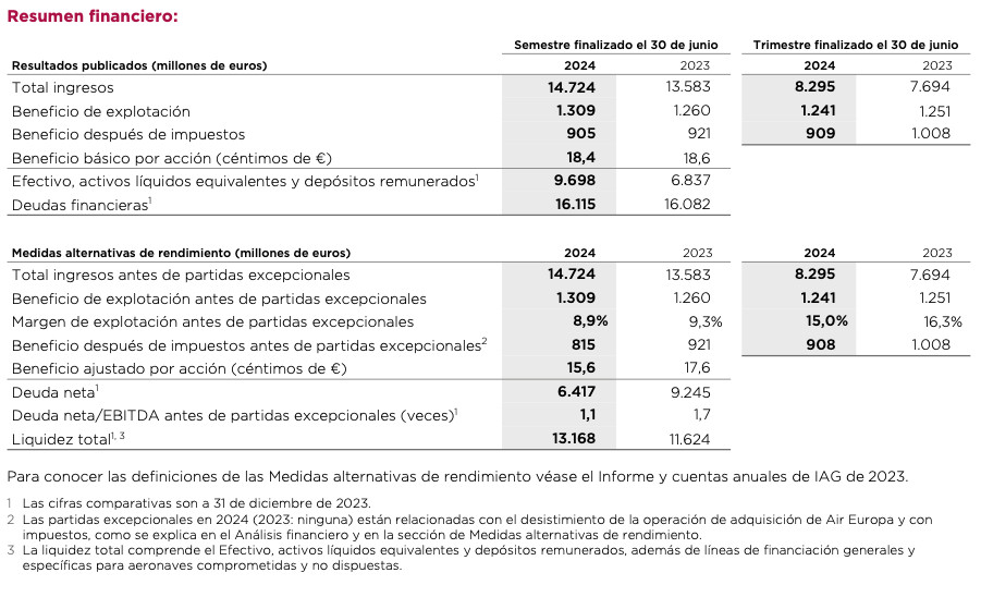 IAG gana un 1,7% menos en el primer semestre: 905 M €