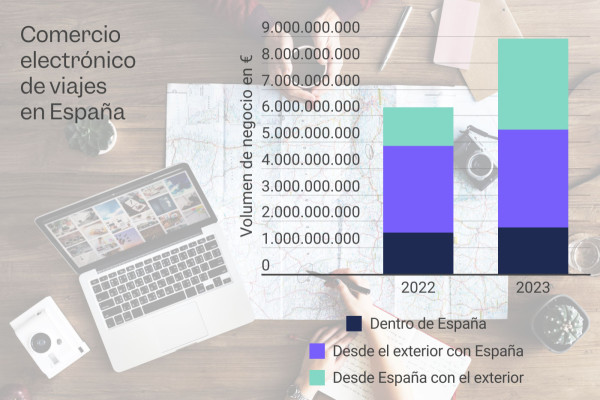 La venta online de viajes crece un 40% en España tras la pandemia