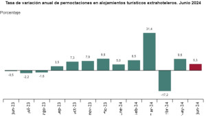 Las pernoctaciones extrahoteleras crecen un 5,3% en junio