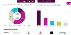 Los hoteles de lujo en proyecto superan el 30% de las futuras habitaciones