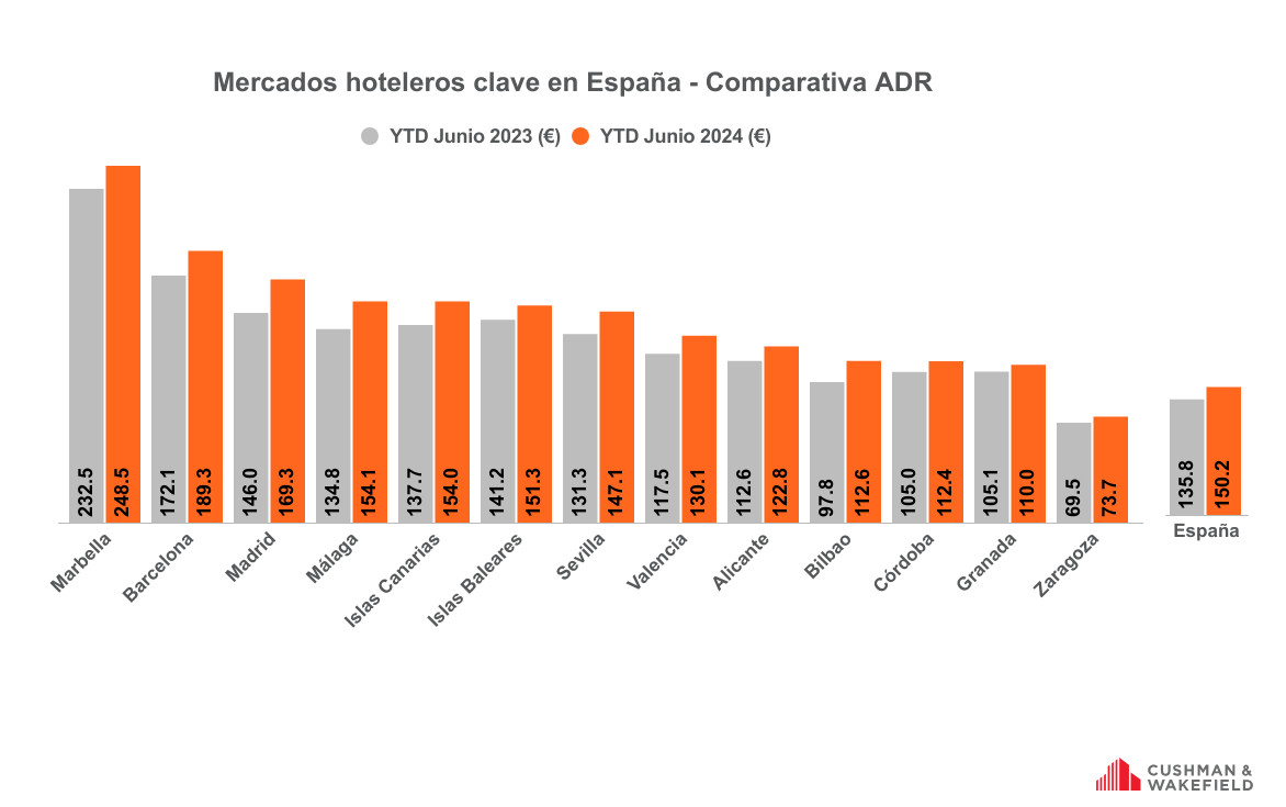 Las tarifas, ingresos y ocupación confirman la buena marcha hotelera