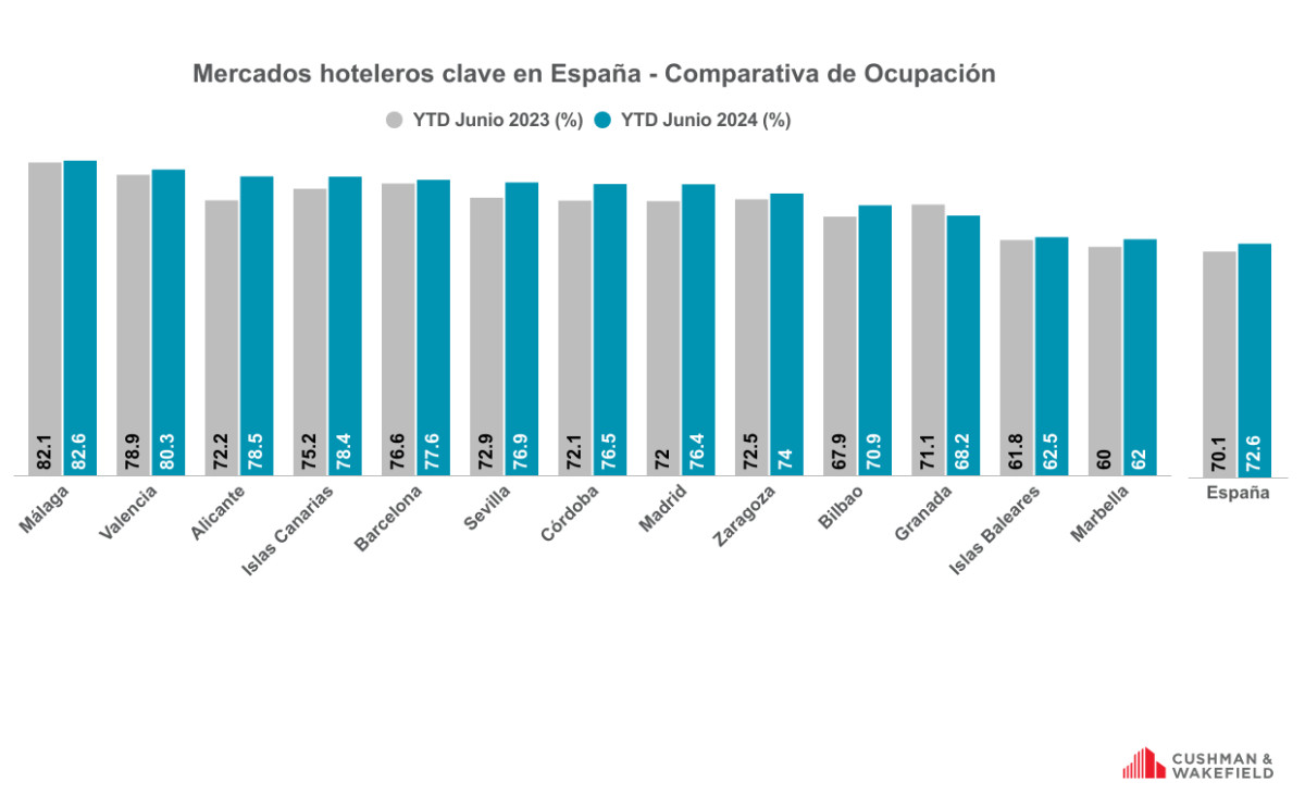 Las tarifas, ingresos y ocupación confirman la buena marcha hotelera