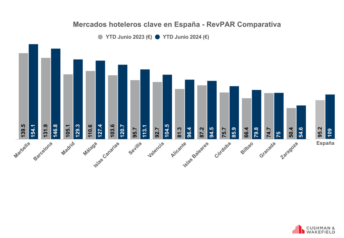 Las tarifas, ingresos y ocupación confirman la buena marcha hotelera