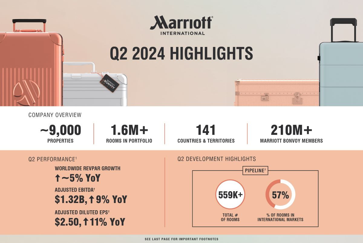 Cómo le ha ido a Marriott en el segundo trimestre del año