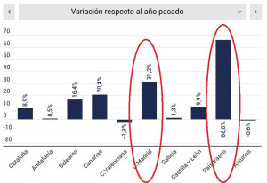 Los hoteles de la Comunidad de Madrid y País Vasco, en racha