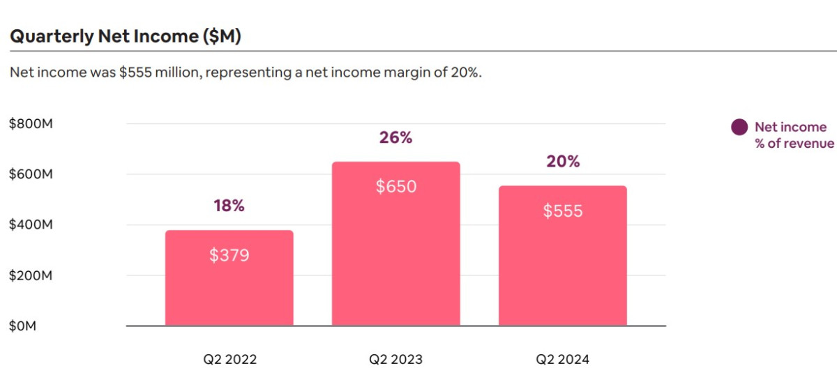 resultados financieros Airbnb 2T