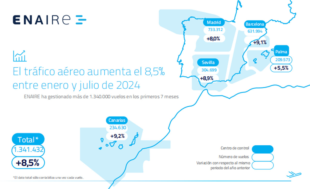 Los mejores primeros siete meses del año en tráfico aéreo: récord absoluto