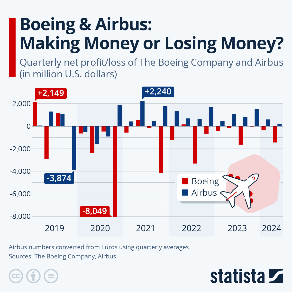 Airbus y Boeing: ¿ganan o pierden dinero?