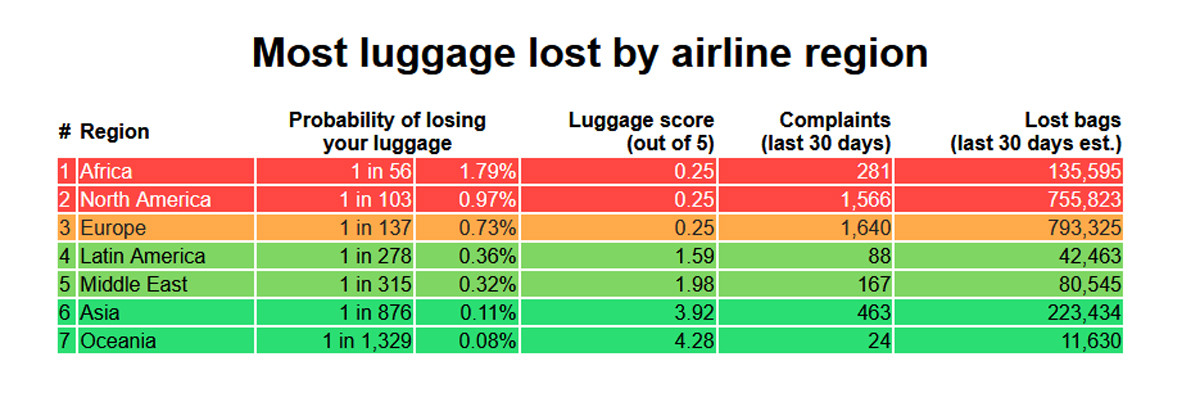 ¿Cuáles son las aerolíneas que pierden más maletas?