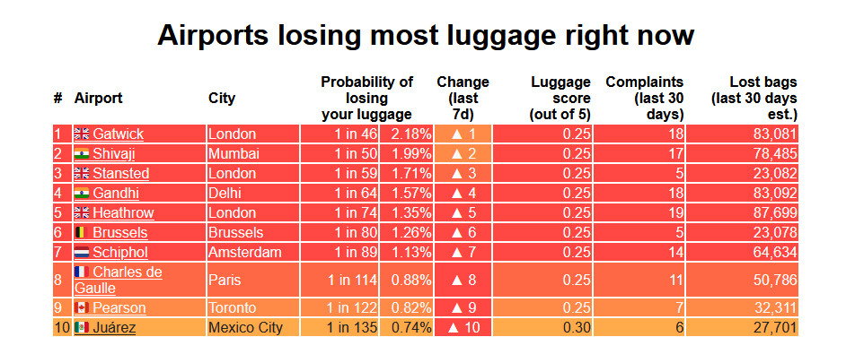 ¿Cuáles son las aerolíneas que pierden más maletas?