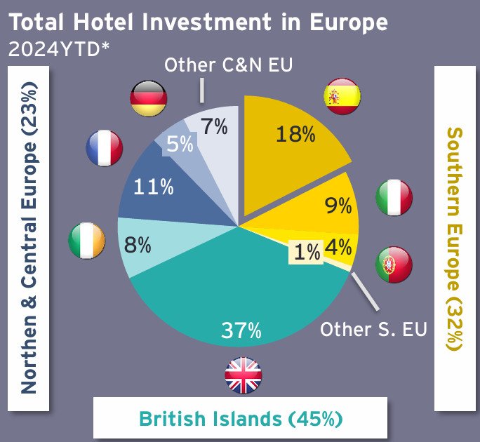 España se consolida como destino estrella para la inversión hotelera