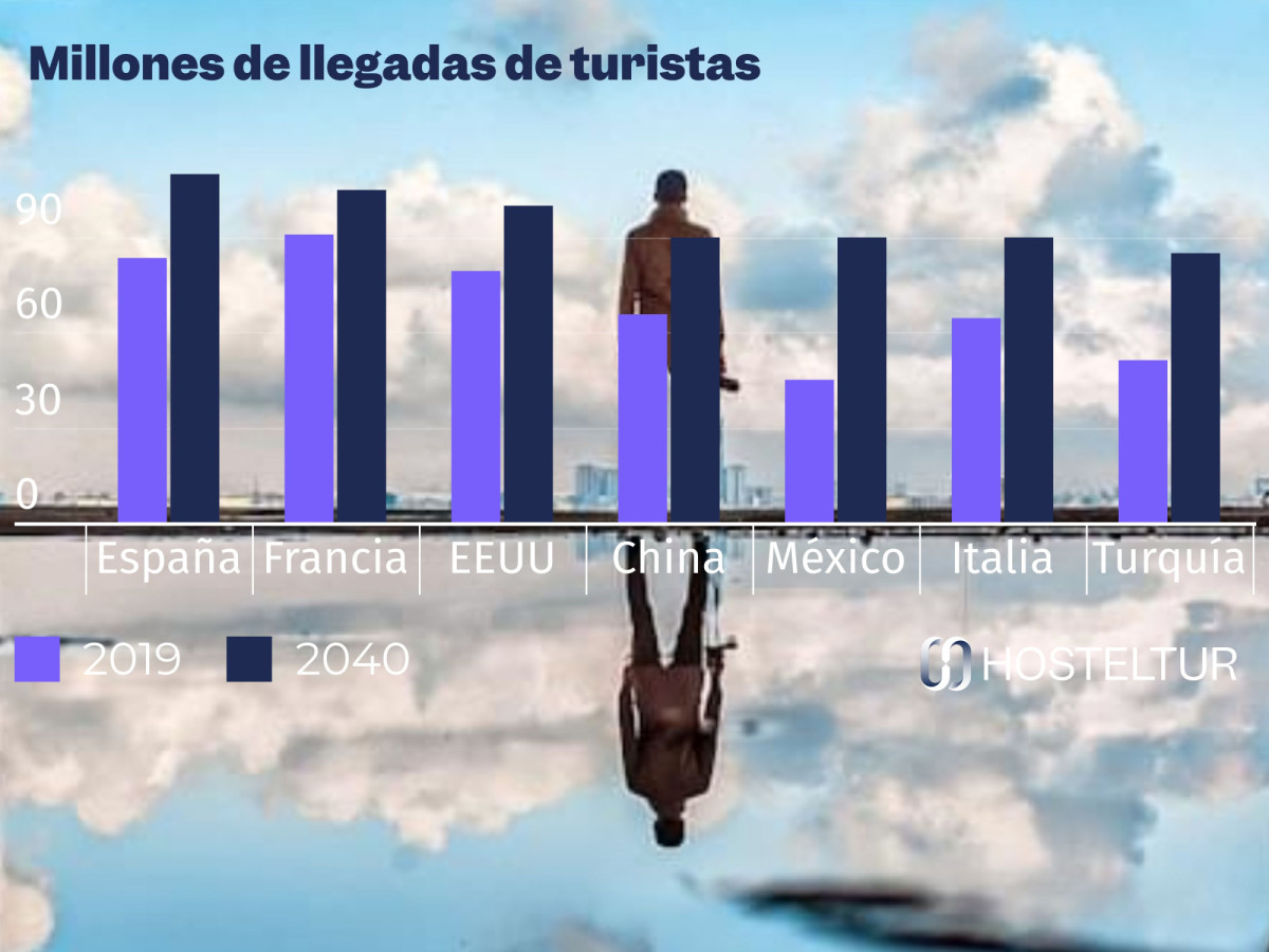 Turismo 2040: crecimiento imparable vs. incremento del malestar social