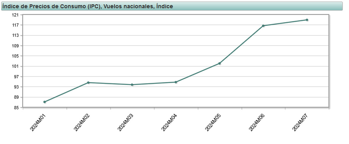 Cuánto han subido los precios de los billetes de avión hasta julio