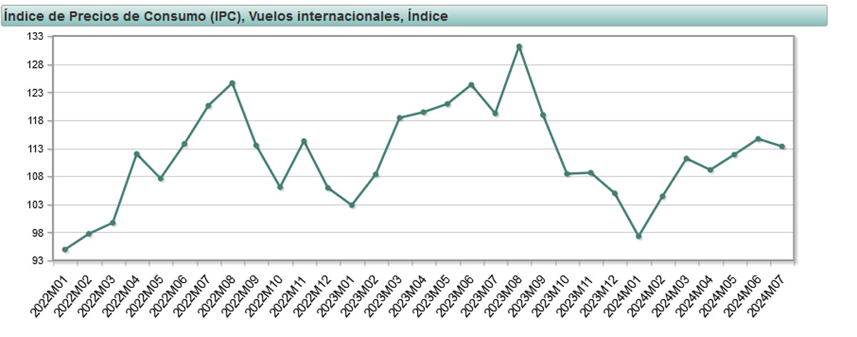 Cuánto han subido los precios de los billetes de avión hasta julio