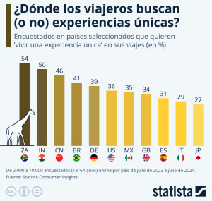 Cuántos españoles están buscando una experiencia única durante el viaje