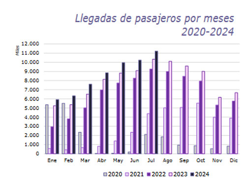 Reino Unido se afianza como el principal emisor de pasajeros aéreos