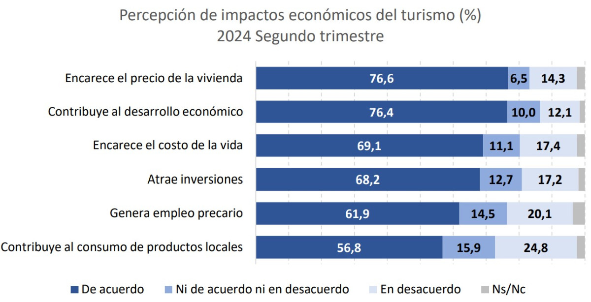 encuesta turismo canarias