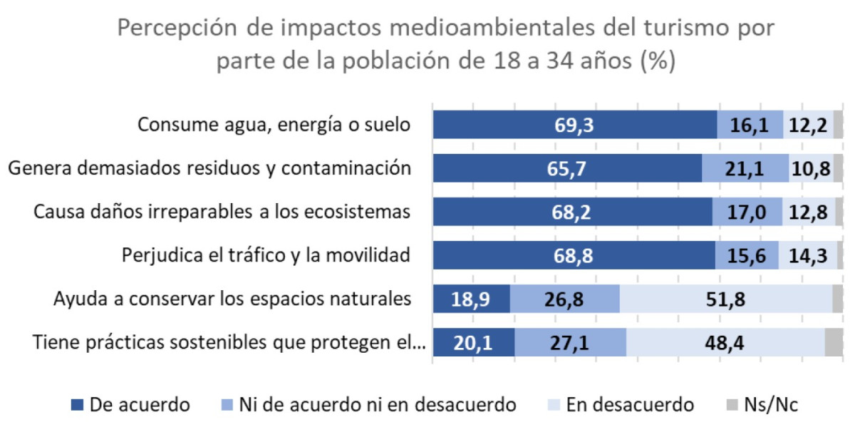 ¿Qué aspectos del turismo preocupan más a los canarios?