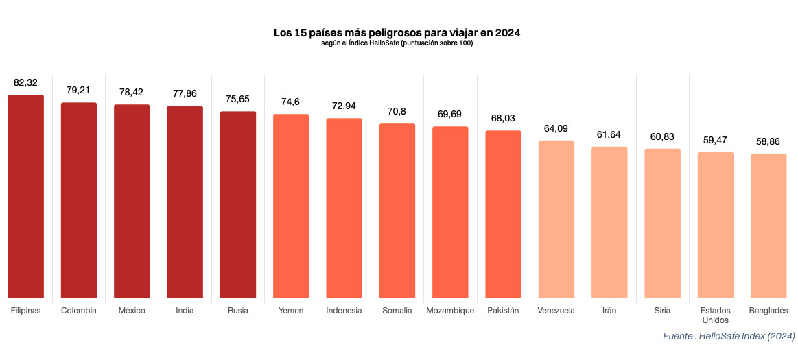 Países más peligrosos del mundo (y los más seguros) para viajar